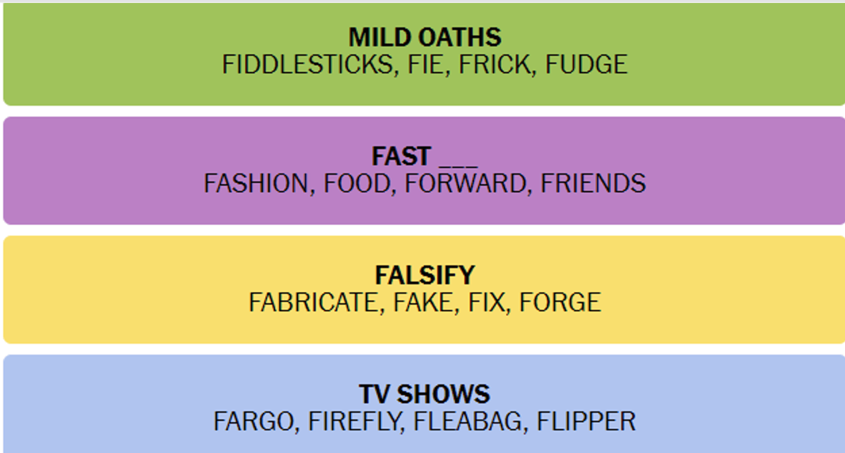A completed Connections example with four revealed groups: MILD OATHS, FAST, FALSIFY, and TV SHOWS.